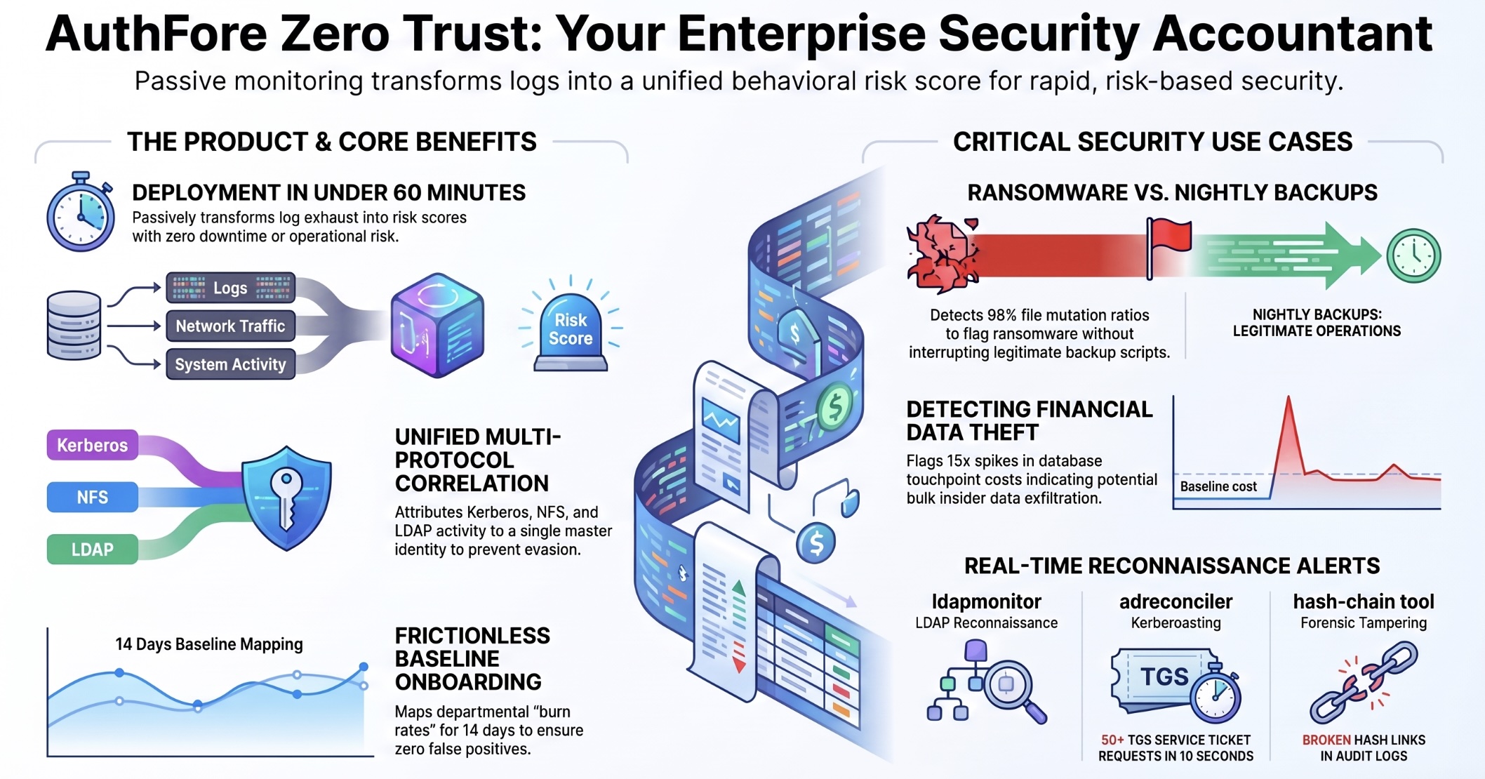 AuthFore CyberSecurity Accountant