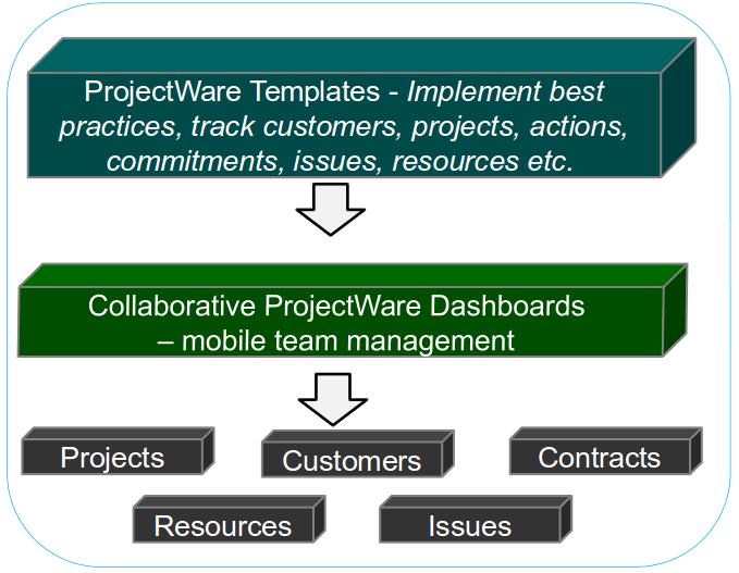 projectware teams